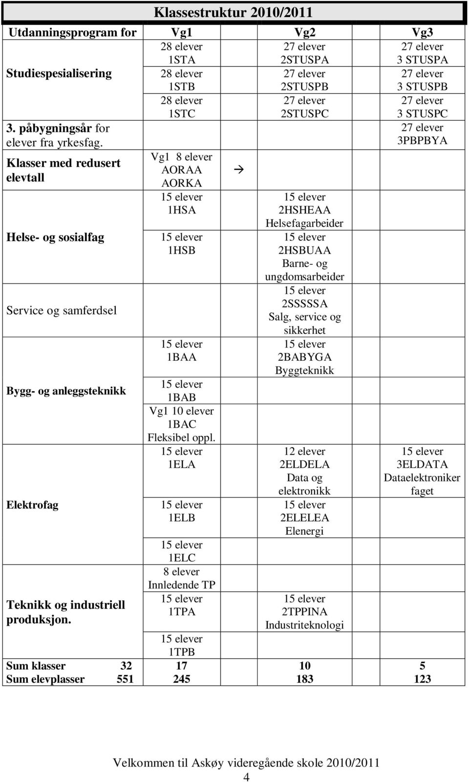 27 elever 3PBPBYA Klasser med redusert elevtall Helse- og sosialfag Service og samferdsel Bygg- og anleggsteknikk Elektrofag Teknikk og industriell produksjon.