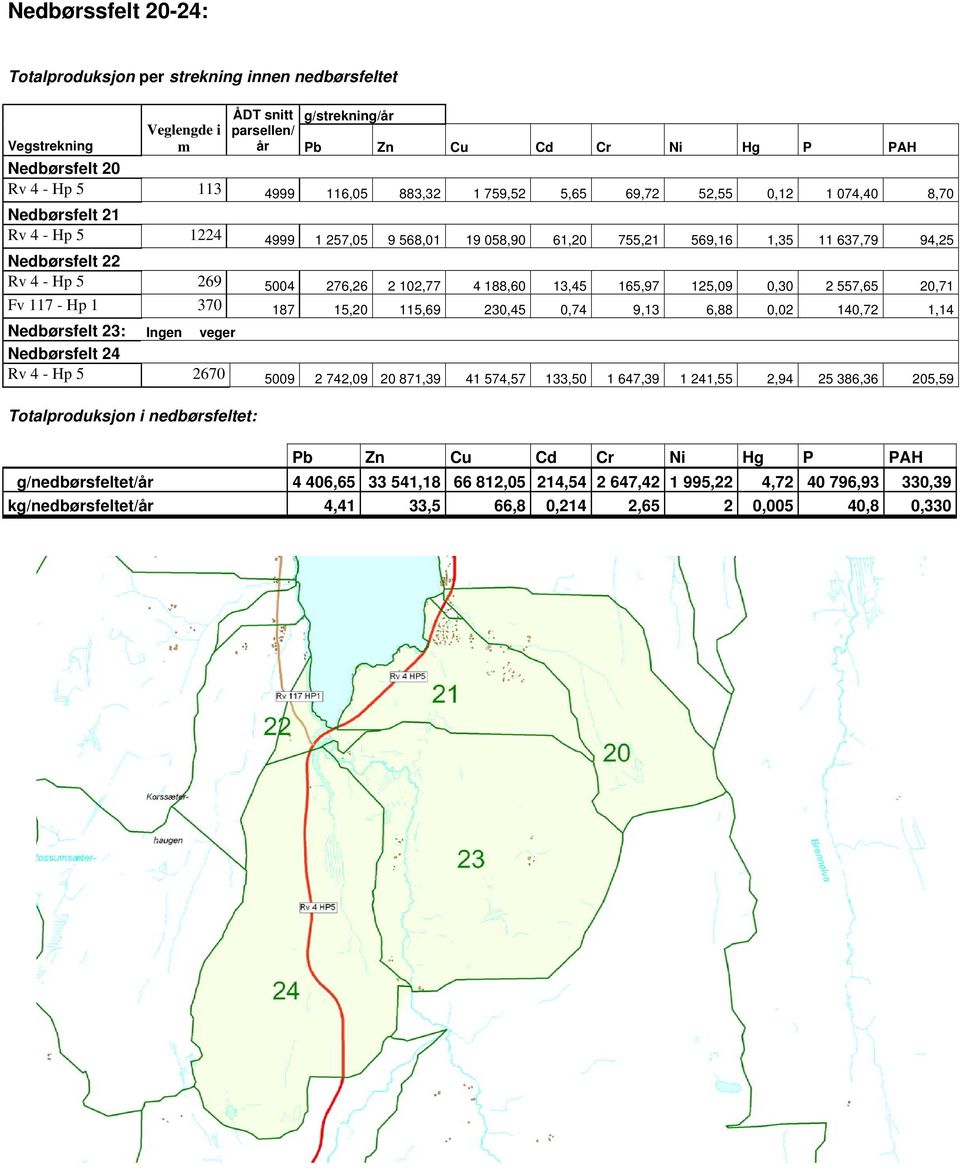 187 15,20 115,69 230,45 0,74 9,13 6,88 0,02 140,72 1,14 Nedbørsfelt 23: Ingen veger Nedbørsfelt 24 Rv 4 - Hp 5 2670 5009 2 742,09 20 871,39 41 574,57 133,50 1 647,39 1 241,55