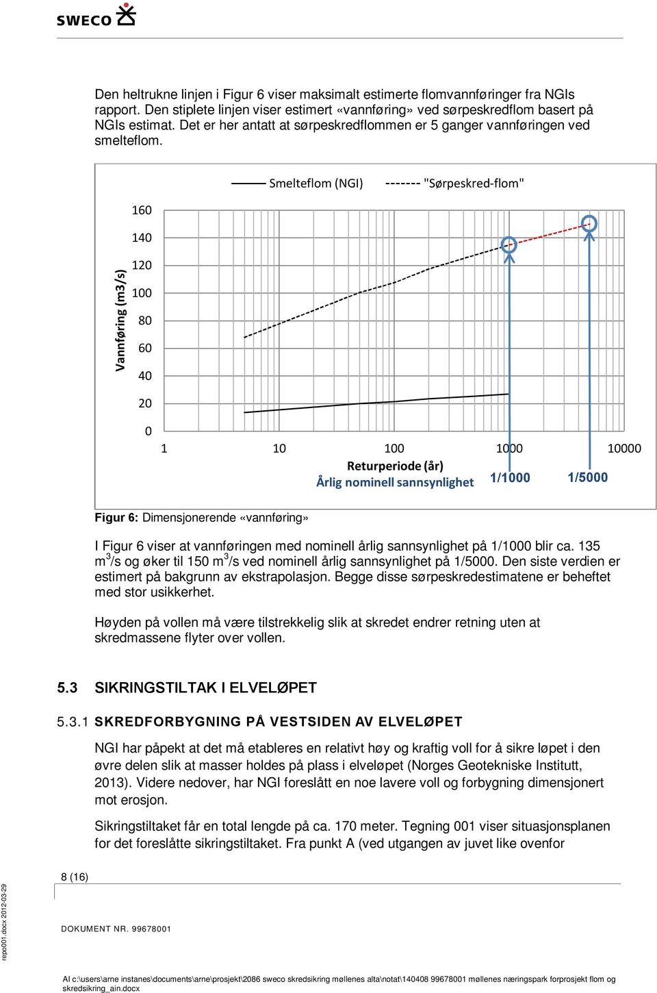 Smelteflom (NGI) "Sørpeskred-flom" Vannføring (m3/s) 160 140 120 100 80 60 40 20 0 1 10 100 1000 10000 Returperiode (år) Årlig nominell sannsynlighet 1/1000 1/5000 Figur 6: Dimensjonerende