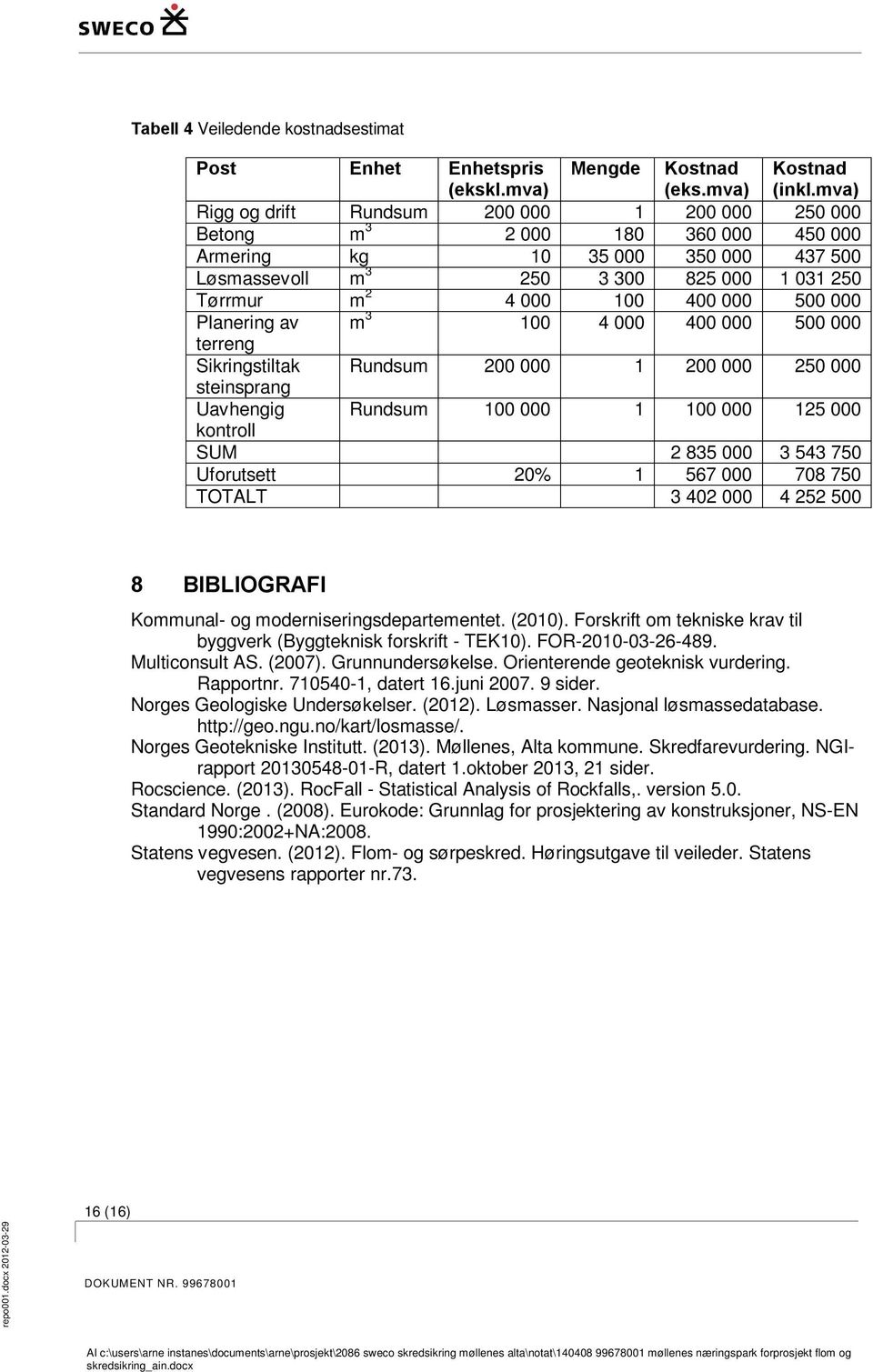 000 500 000 Planering av m 3 100 4 000 400 000 500 000 terreng Sikringstiltak Rundsum 200 000 1 200 000 250 000 steinsprang Uavhengig Rundsum 100 000 1 100 000 125 000 kontroll SUM 2 835 000 3 543