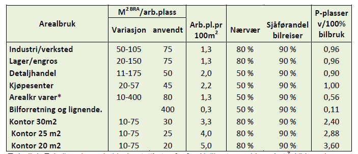 Det er i gjennomsnitt 5 ansatte per 100 kvm BRA næringsareal, med i snitt 80 % tilstedeværelse. Det foretas 3,5 reiser per ansatt per døgn (håndbok V713 trafikkberegning).