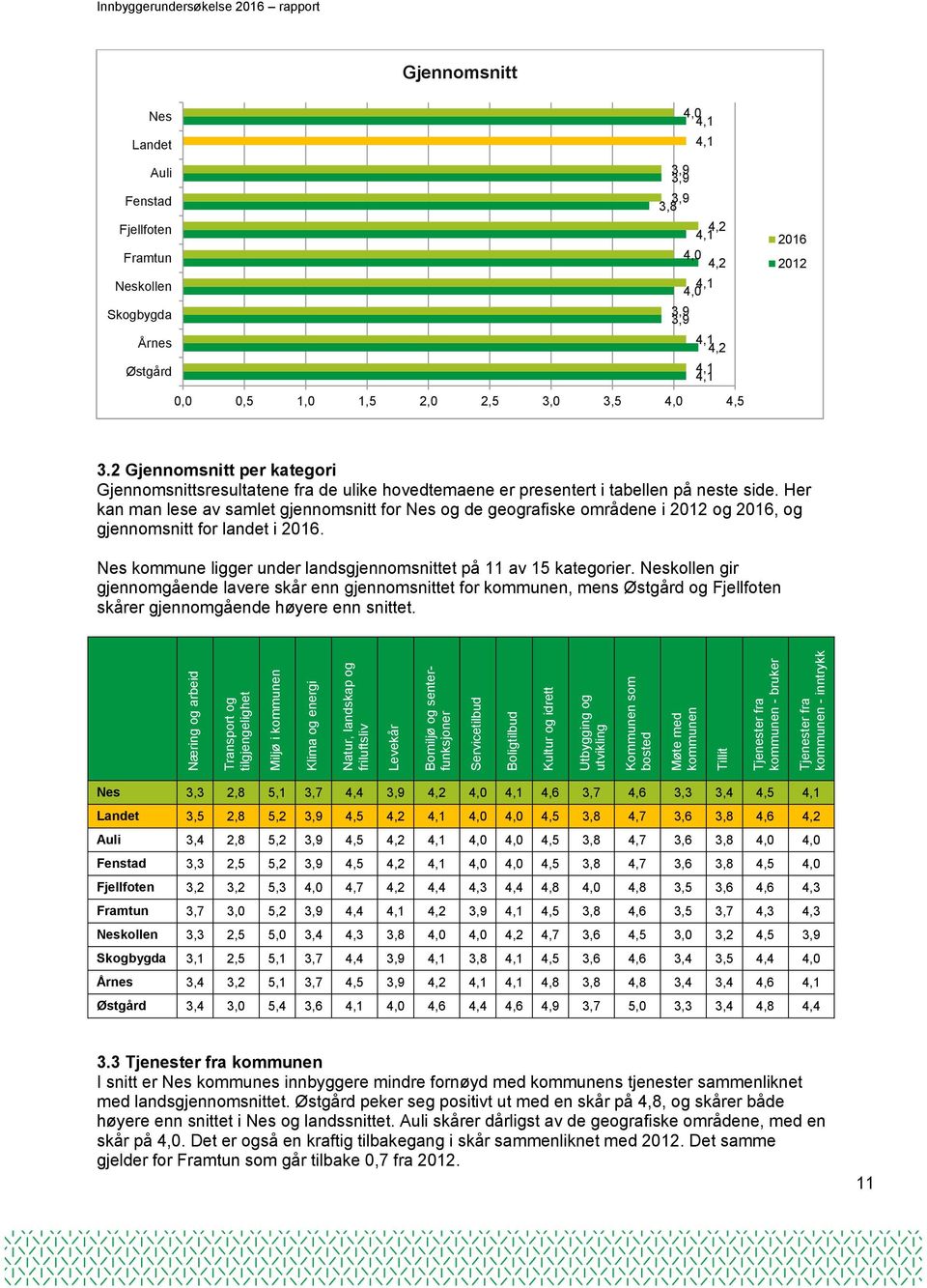 3,9 3,9 Fenstad 3,9 3,8 Fjellfoten 4,2 4,1 Framtun 4,0 4,2 Neskollen 4,1 4,0 Skogbygda 3,9 3,9 Årnes 4,1 4,2 Østgård 4,1 4,1 0,0 0,5 1,0 1,5 2,0 2,5 3,0 3,5 4,0 4,5 2016 2012 3.