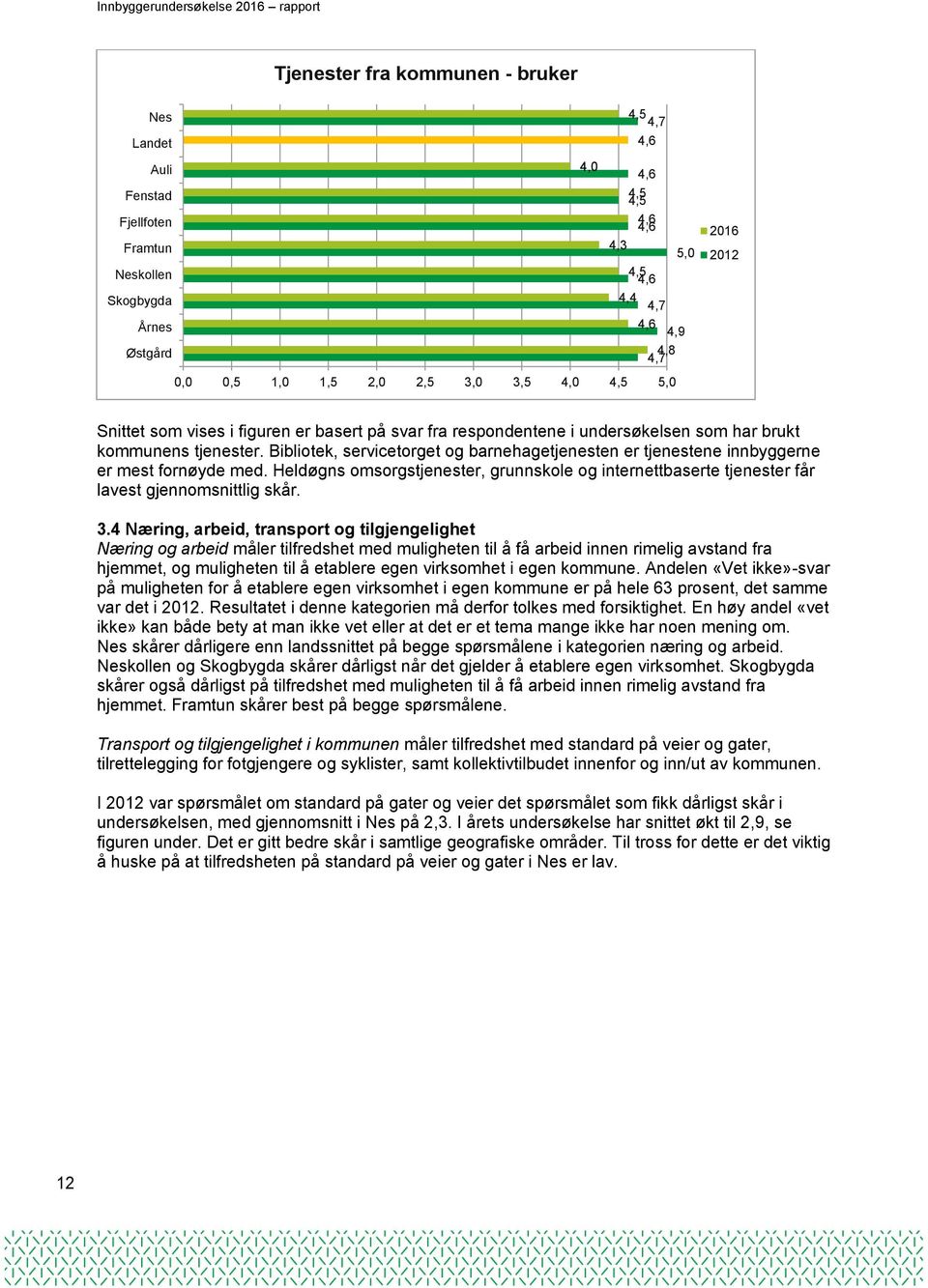 Bibliotek, servicetorget og barnehagetjenesten er tjenestene innbyggerne er mest fornøyde med. Heldøgns omsorgstjenester, grunnskole og internettbaserte tjenester får lavest gjennomsnittlig skår. 3.