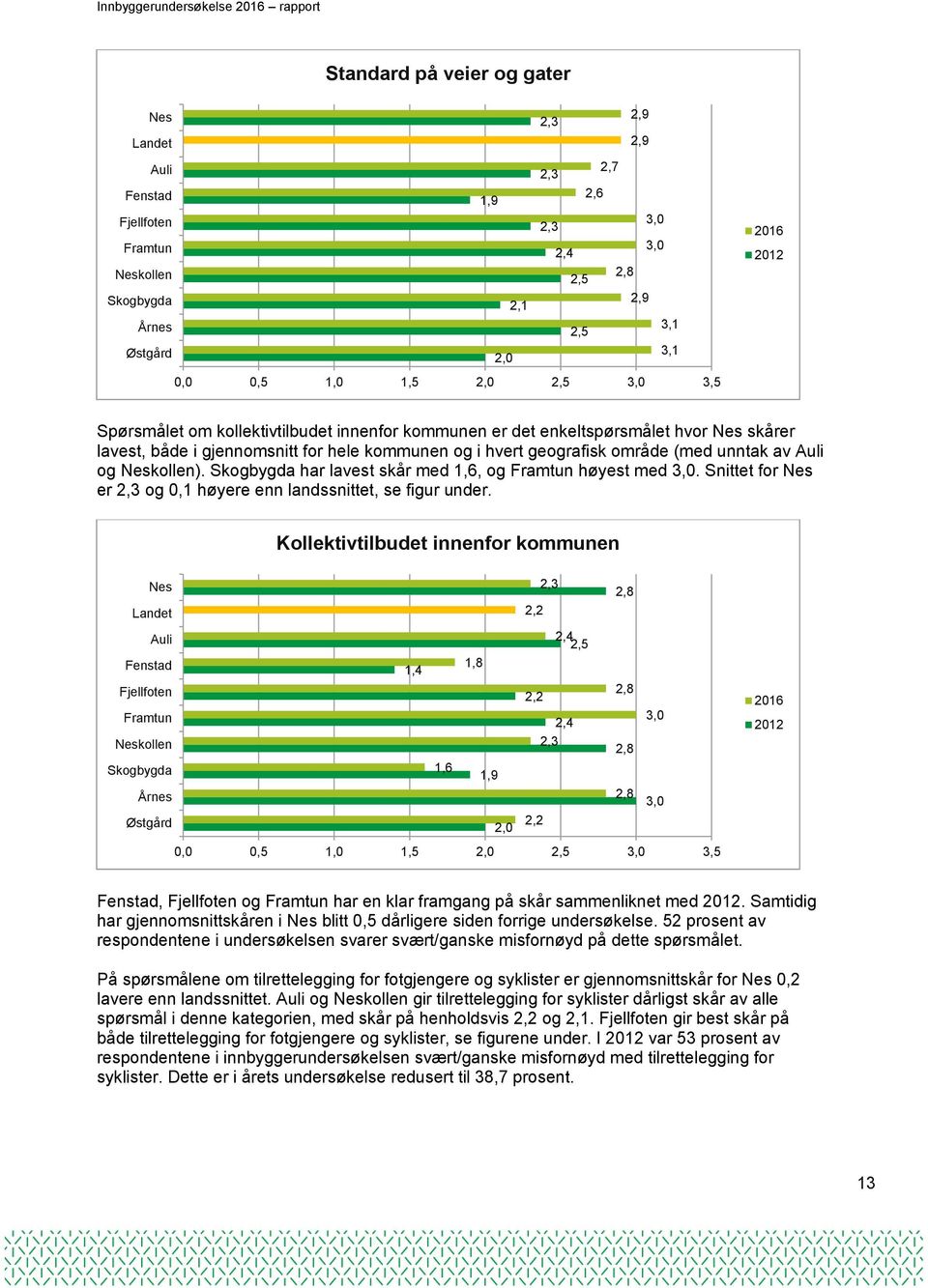 av Auli og Neskollen). Skogbygda har lavest skår med 1,6, og Framtun høyest med 3,0. Snittet for Nes er 2,3 og 0,1 høyere enn landssnittet, se figur under.