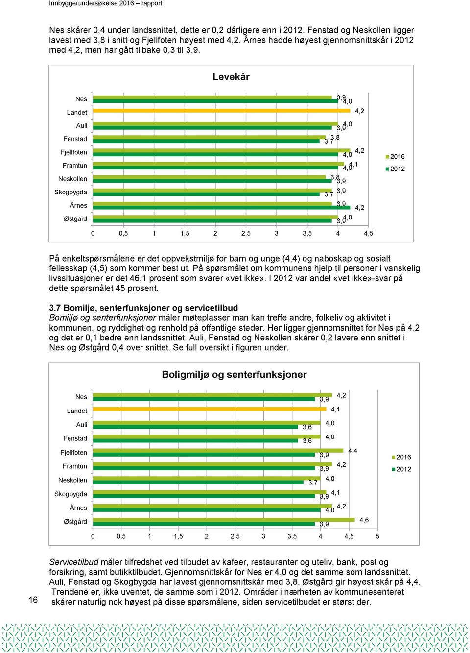 Levekår Nes Landet Auli Fenstad Fjellfoten Framtun Neskollen Skogbygda Årnes Østgård 3,9 4,0 4,2 4,0 3,9 3,8 3,7 4,2 4,0 4,1 4,0 3,8 3,9 3,9 3,7 3,9 4,2 4,0 3,9 0 0,5 1 1,5 2 2,5 3 3,5 4 4,5 2016