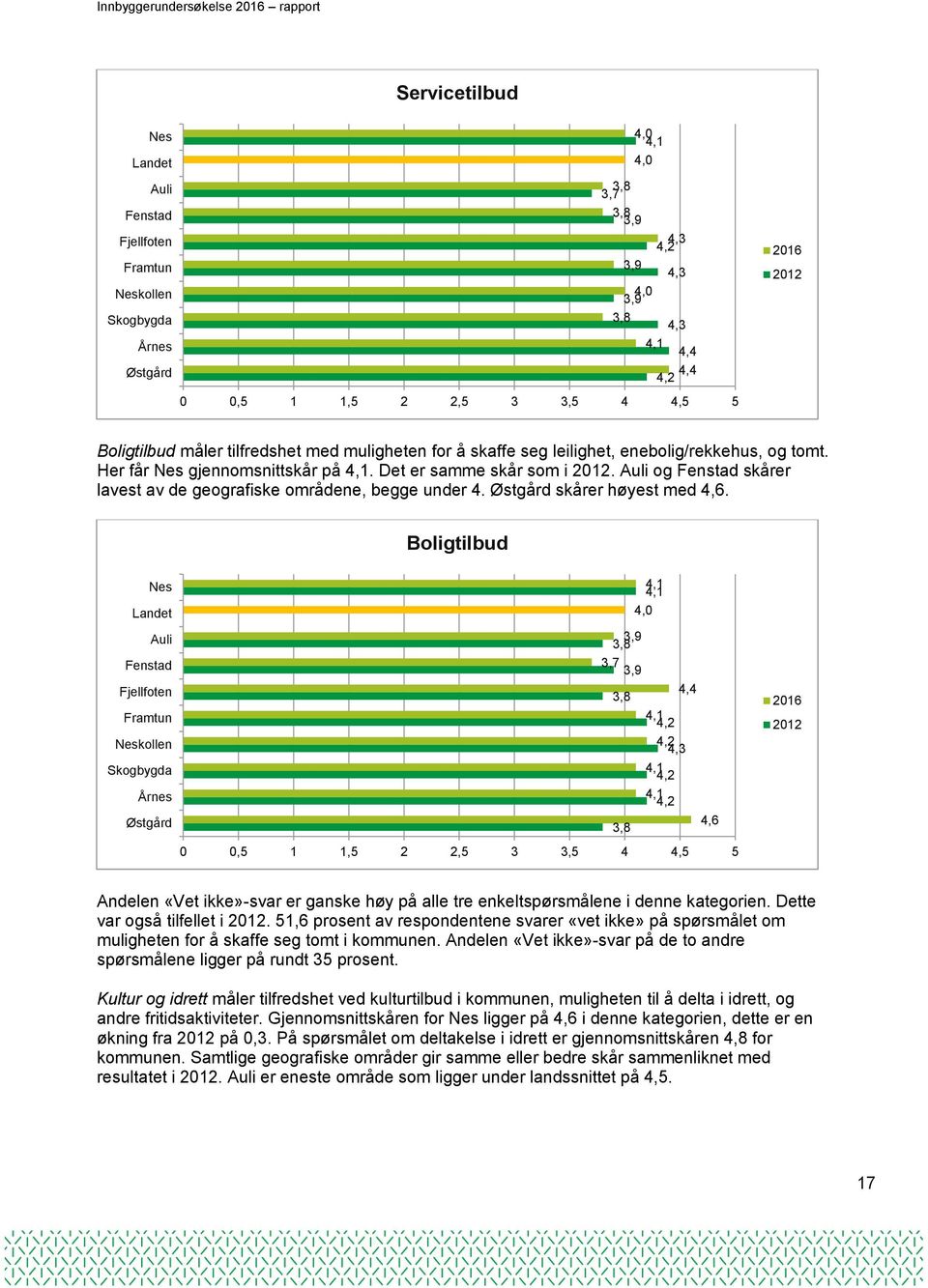 Auli og Fenstad skårer lavest av de geografiske områdene, begge under 4. Østgård skårer høyest med 4,6.