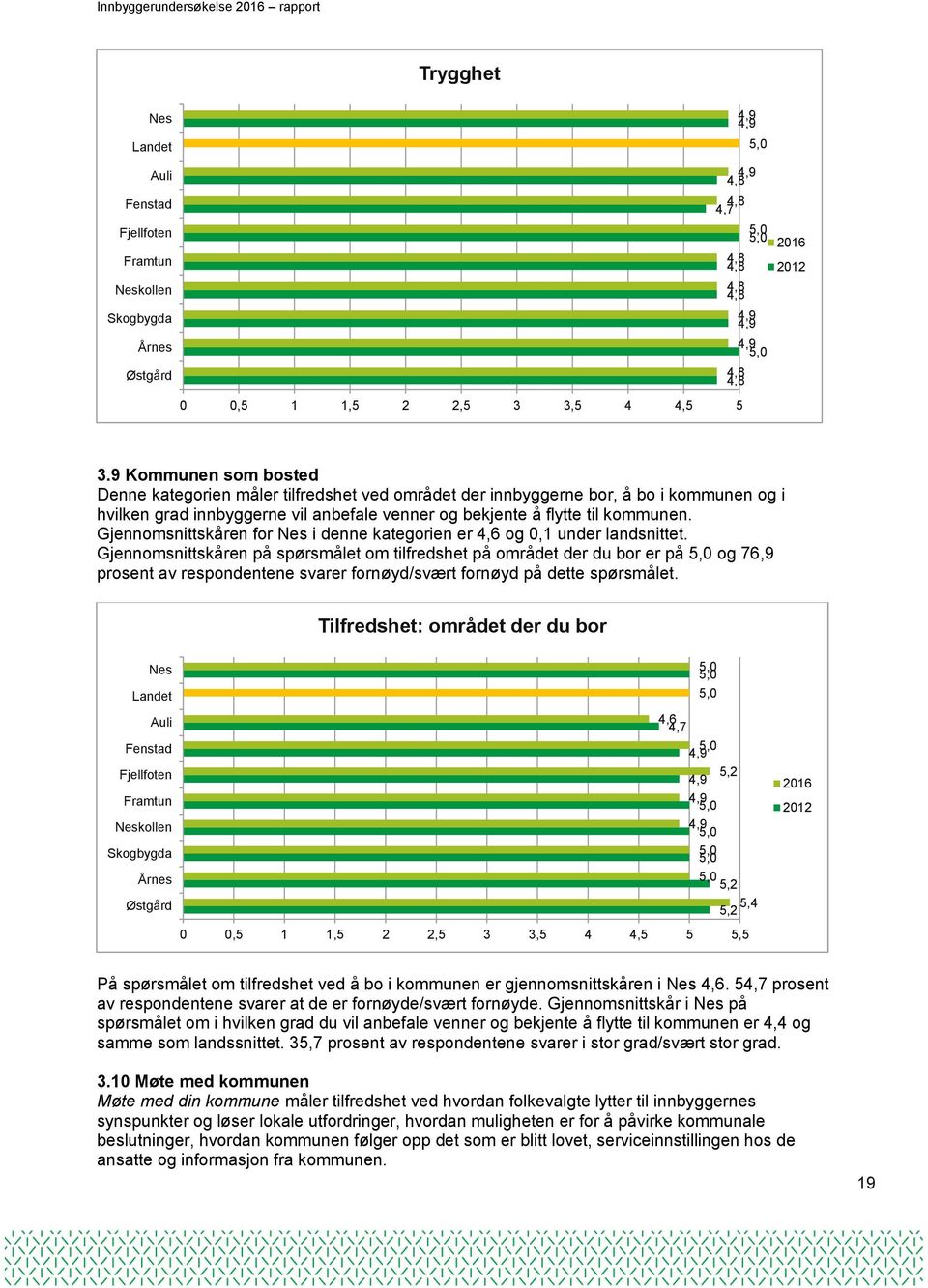 Gjennomsnittskåren for Nes i denne kategorien er 4,6 og 0,1 under landsnittet.