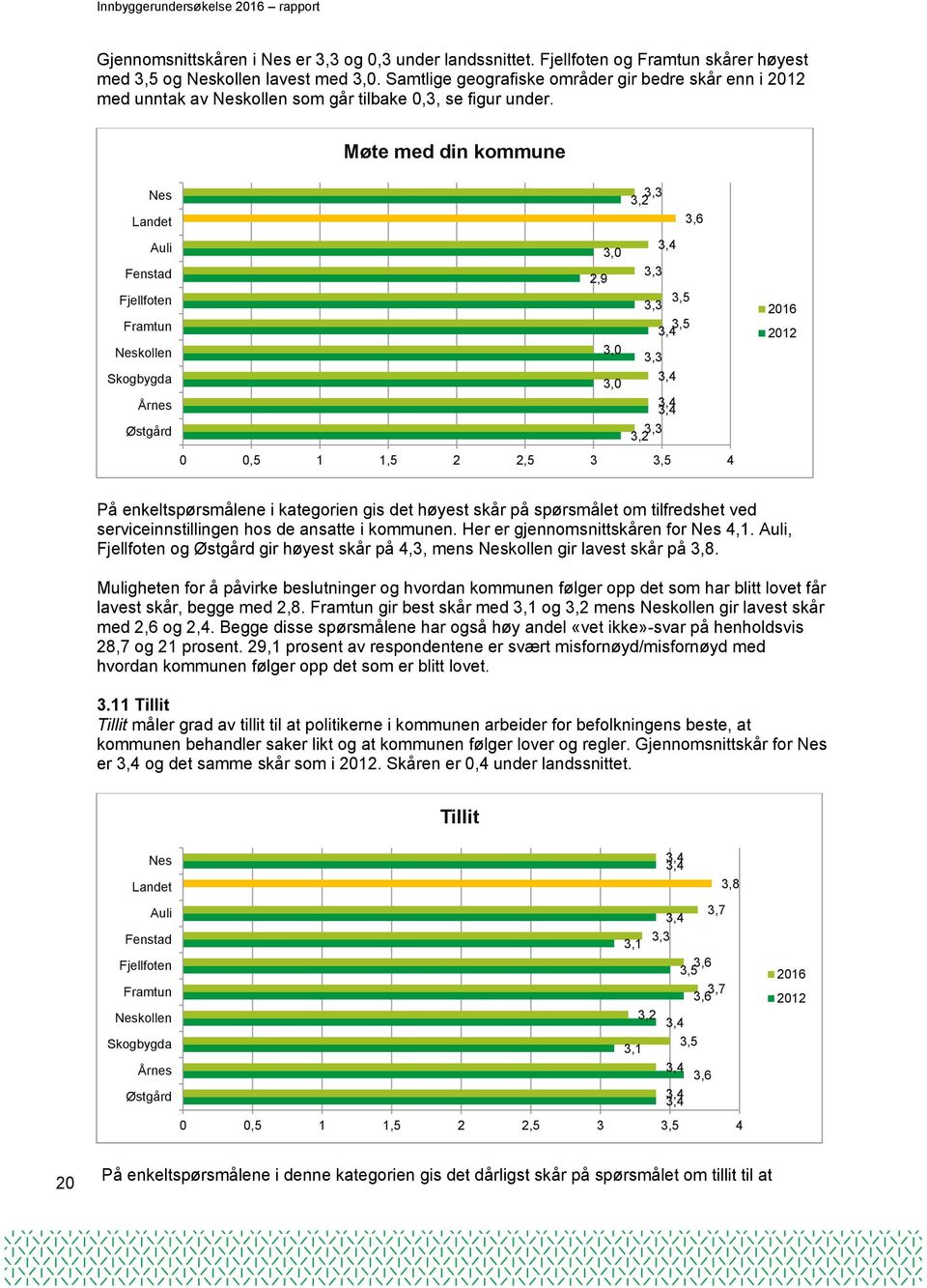 Møte med din kommune Nes Landet Auli Fenstad Fjellfoten Framtun Neskollen Skogbygda Årnes Østgård 3,3 3,2 3,6 3,0 3,4 2,9 3,3 3,5 3,3 3,5 3,4 3,0 3,3 3,0 3,4 3,4 3,4 3,3 3,2 0 0,5 1 1,5 2 2,5 3 3,5 4