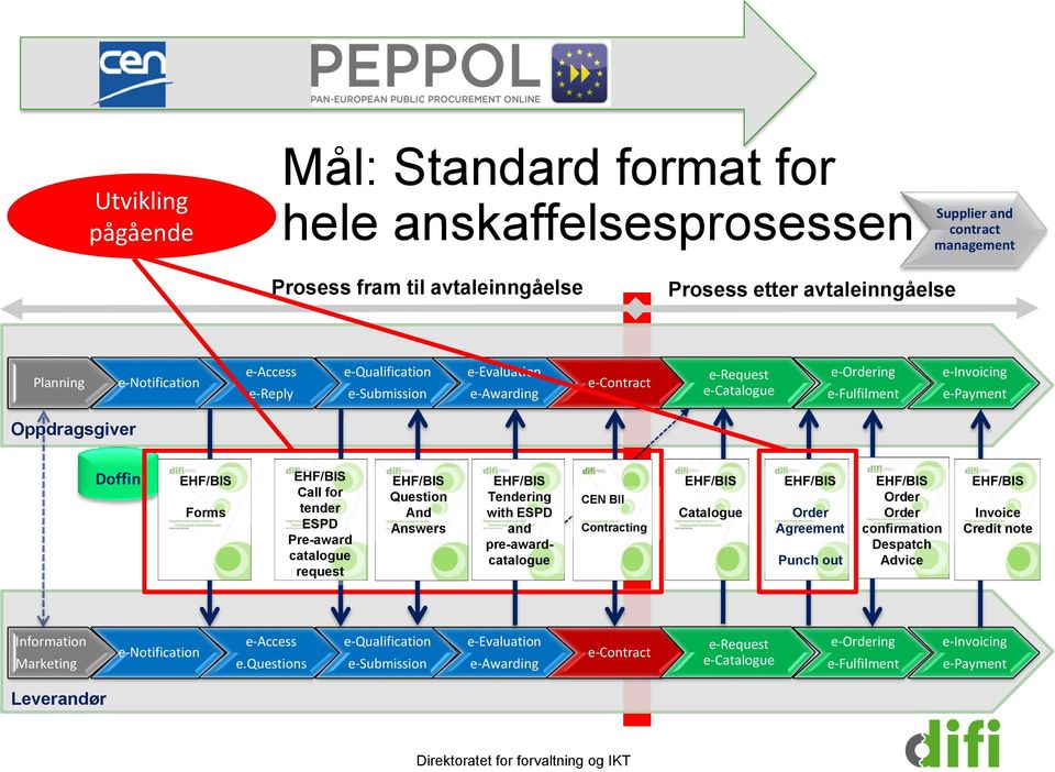 ESPD Pre-award catalogue request EHF/BIS Question And Answers EHF/BIS Tendering with ESPD and pre-awardcatalogue CEN BII Contracting EHF/BIS Catalogue EHF/BIS Order Agreement Punch out EHF/BIS Order