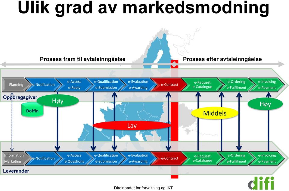 Oppdragsgiver Doffin Høy Middels Høy Lav Information Marketing e-notification e-access e.