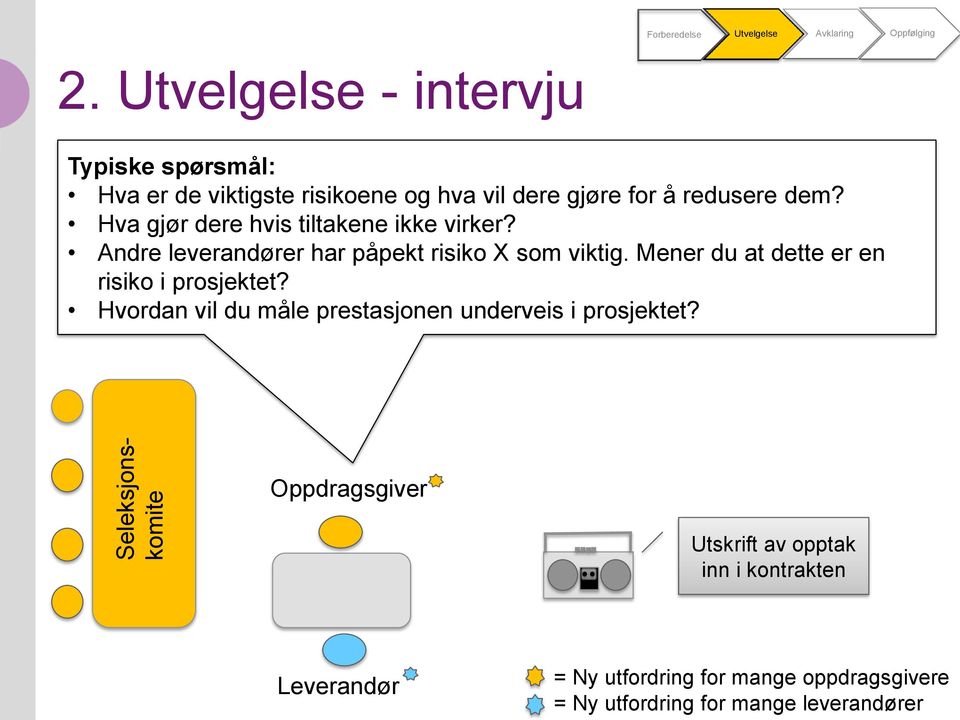 Hva gjør dere hvis tiltakene ikke virker? Andre leverandører har påpekt risiko X som viktig.