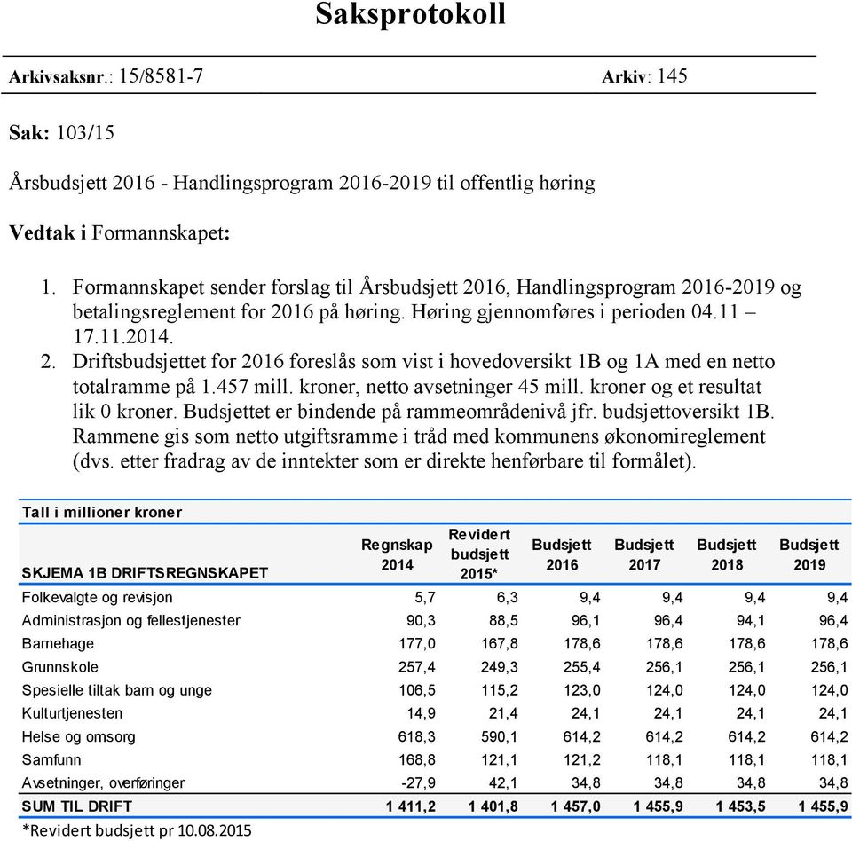 457 mill. kroner, netto avsetninger 45 mill. kroner og et resultat lik 0 kroner. et er bindende på rammeområdenivå jfr. budsjettoversikt 1B.