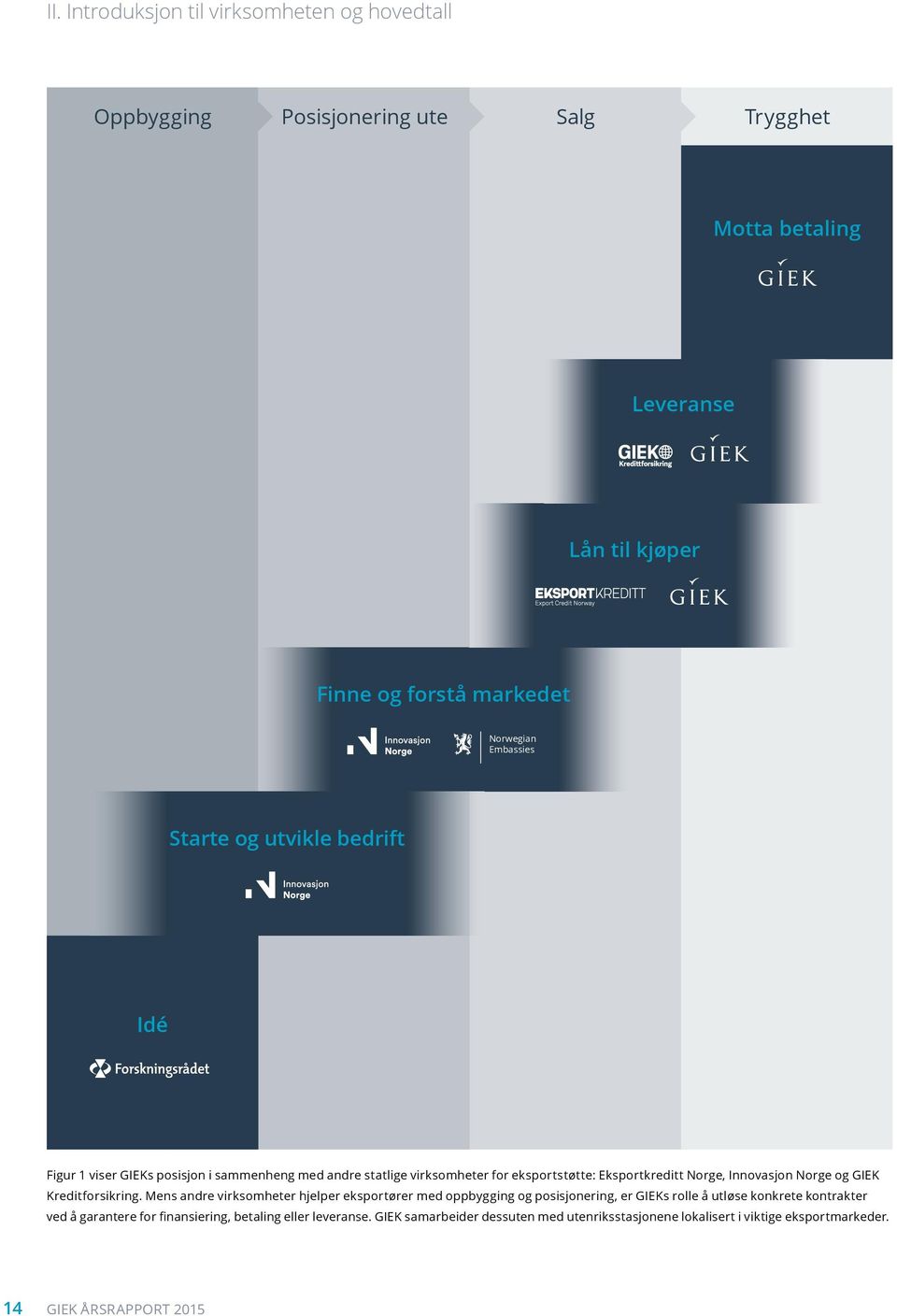 Norge, Innovasjon Norge og GIEK Kreditforsikring.
