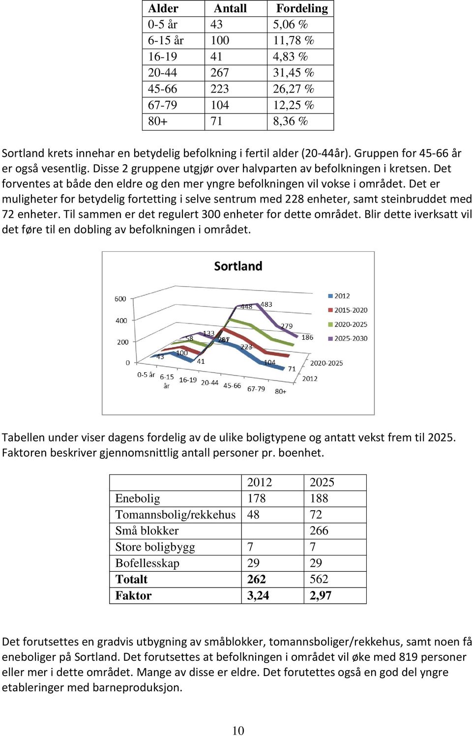 Det forventes at både den eldre og den mer yngre befolkningen vil vokse i området. Det er muligheter for betydelig fortetting i selve sentrum med 228 enheter, samt steinbruddet med 72 enheter.