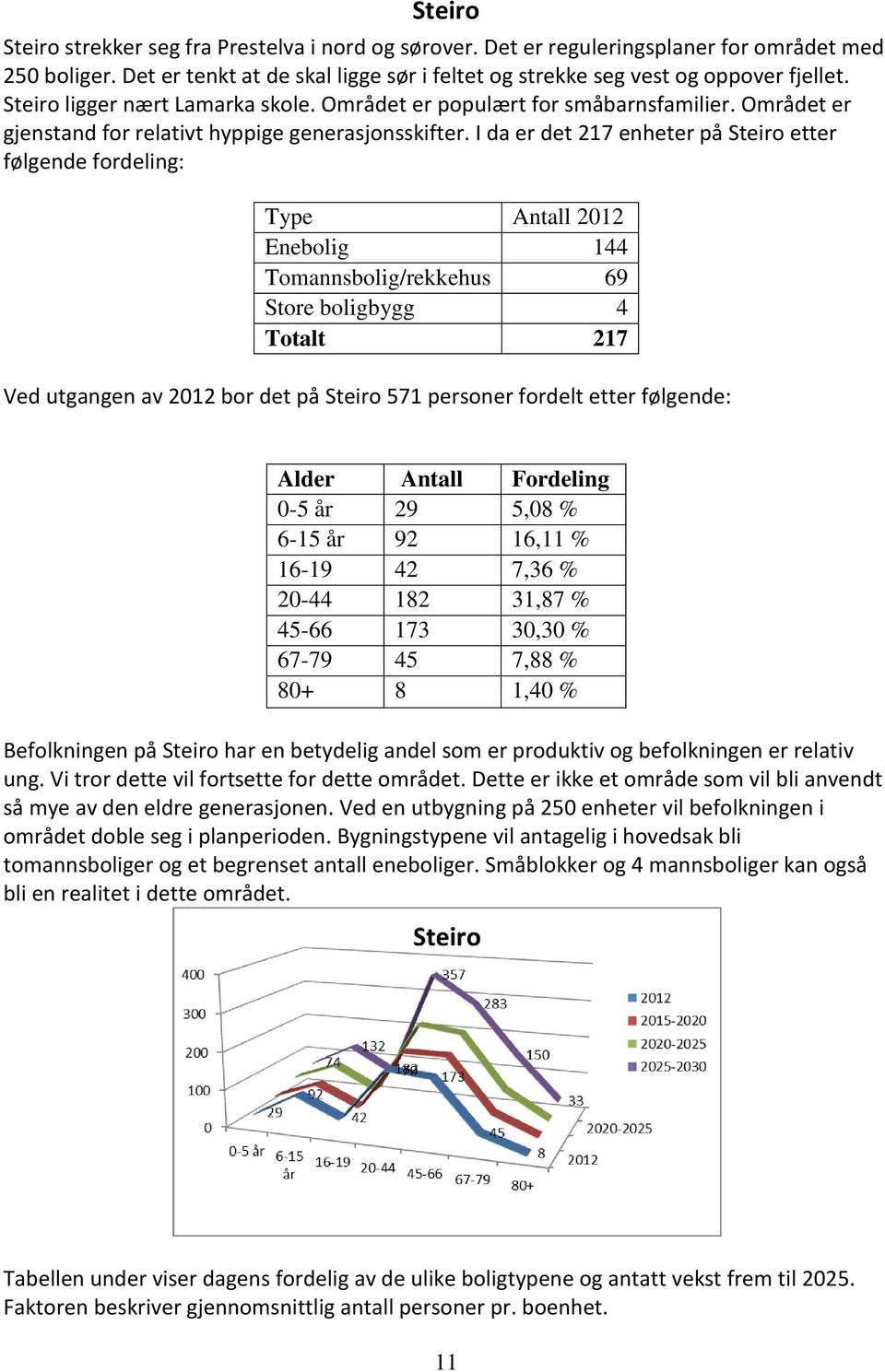 I da er det 217 enheter på Steiro etter følgende fordeling: Type Antall 2012 Enebolig 144 Tomannsbolig/rekkehus 69 Store boligbygg 4 Totalt 217 Ved utgangen av 2012 bor det på Steiro 571 personer