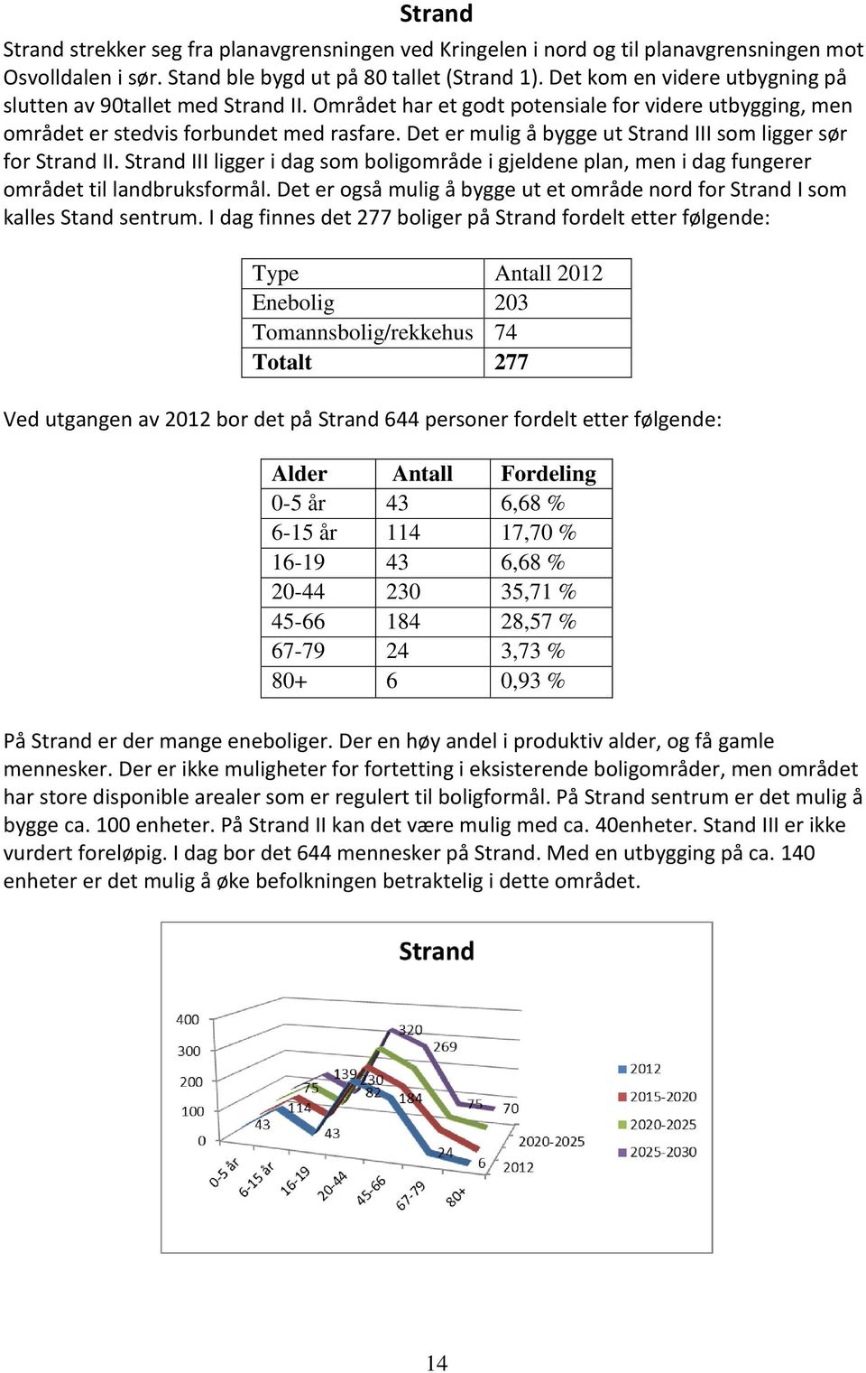 Det er mulig å bygge ut Strand III som ligger sør for Strand II. Strand III ligger i dag som boligområde i gjeldene plan, men i dag fungerer området til landbruksformål.