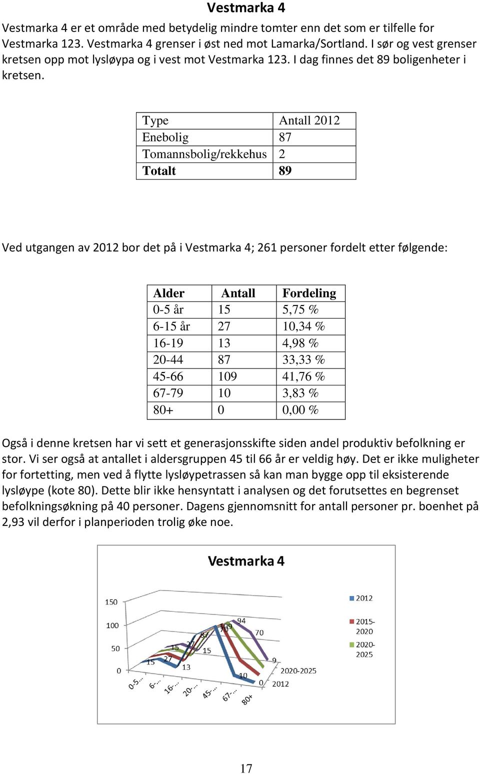 Type Antall 2012 Enebolig 87 Tomannsbolig/rekkehus 2 Totalt 89 Ved utgangen av 2012 bor det på i Vestmarka 4; 261 personer fordelt etter følgende: Alder Antall Fordeling 0-5 år 15 5,75 % 6-15 år 27