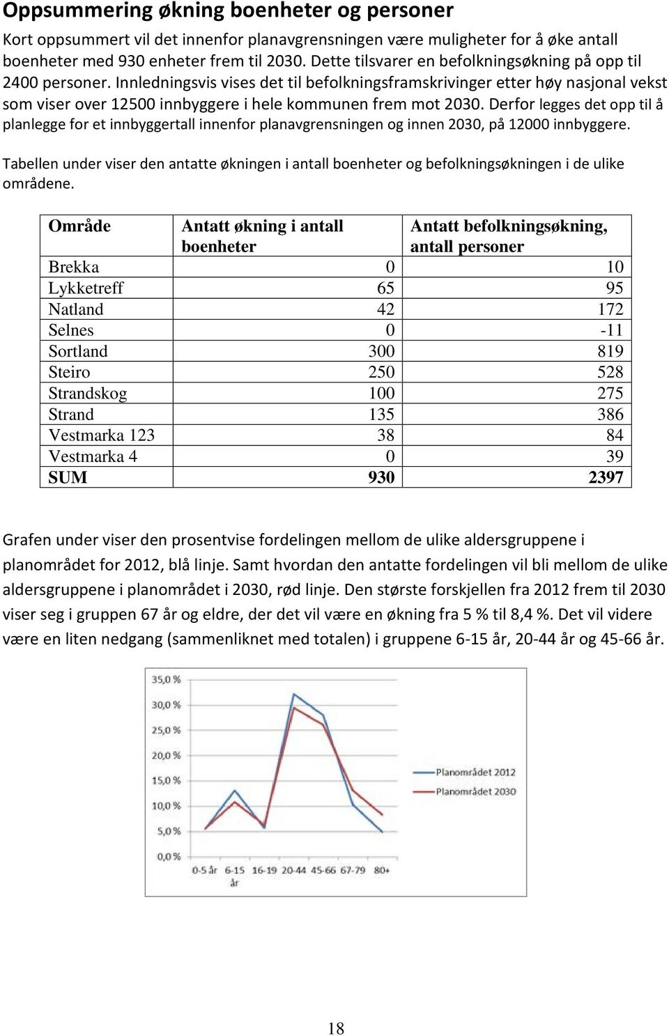 Innledningsvis vises det til befolkningsframskrivinger etter høy nasjonal vekst som viser over 12500 innbyggere i hele kommunen frem mot 2030.