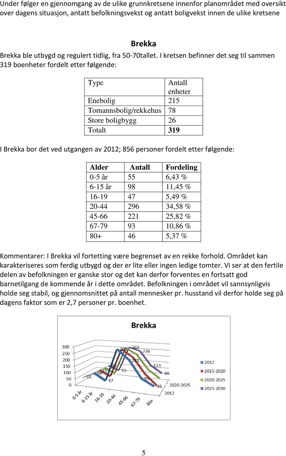 I kretsen befinner det seg til sammen 319 boenheter fordelt etter følgende: Type Antall enheter Enebolig 215 Tomannsbolig/rekkehus 78 Store boligbygg 26 Totalt 319 I Brekka bor det ved utgangen av