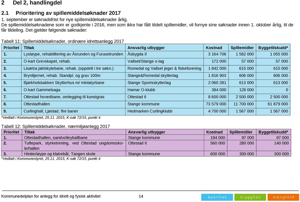 Det gjelder følgende søknader: Tabell 11: Spillemiddelsøknader, ordinære idrettsanlegg 2017 Prioritet Tiltak Ansvarlig utbygger Kostnad Spillemidler Byggetilskudd* 1.