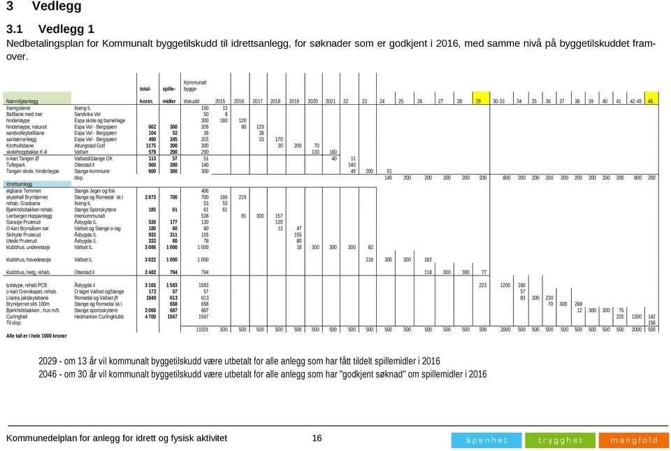 midler tilskudd 2015 2016 2017 2018 2019 2020 2021 22 23 24 25 26 27 28 29 30-33 34 35 36 37 38 39 40 41 42-45 46 Ilsengstiene Ilseng IL 150 13 Ballbane med mer Sandvika Vel 50 8 hinderløype Espa