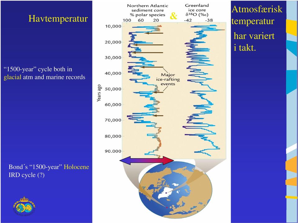 1500-year cycle both in glacial atm