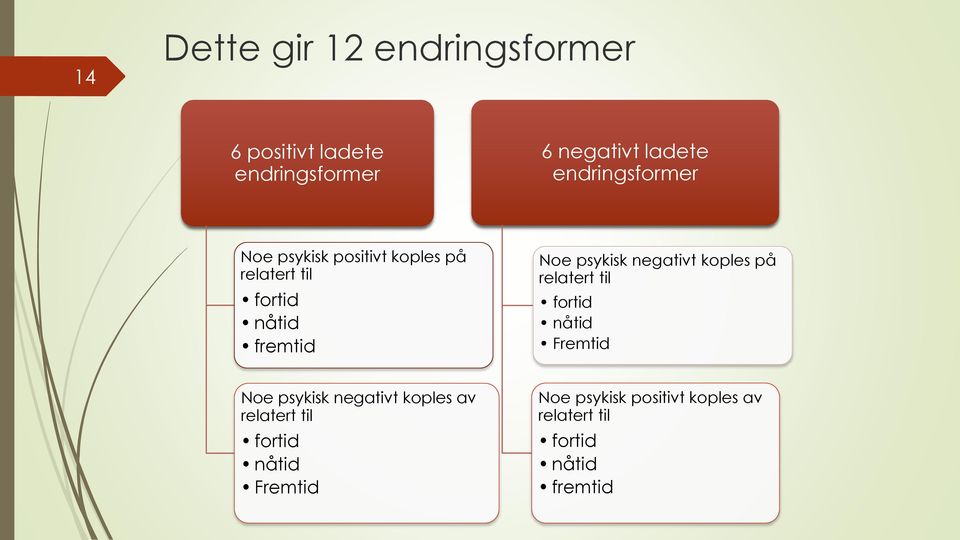 psykisk negativt koples på relatert til fortid nåtid Fremtid Noe psykisk negativt koples