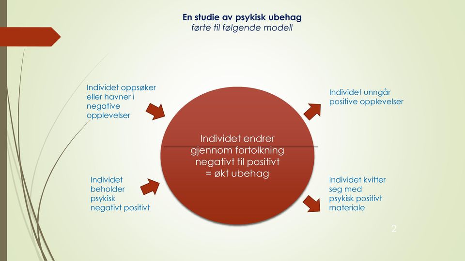 beholder psykisk negativt positivt Individet endrer gjennom fortolkning