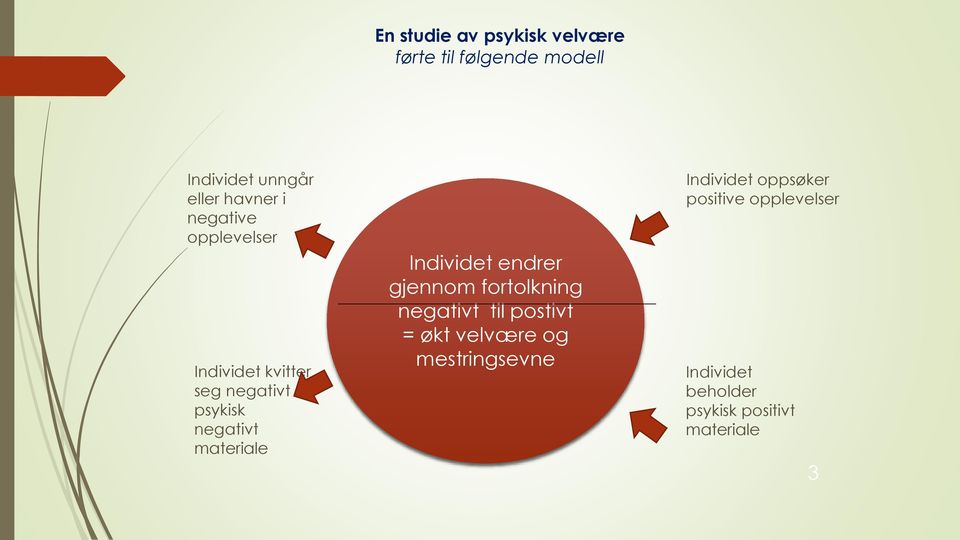 Individet endrer gjennom fortolkning negativt til postivt = økt velvære og