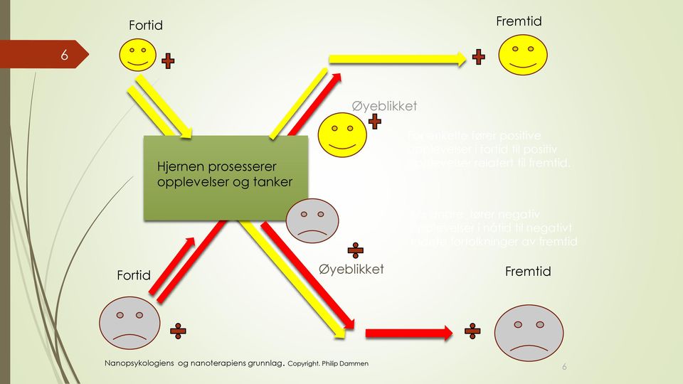 Fortid Øyeblikket For andre fører negativ opplevelser i nåtid til negativt ladete