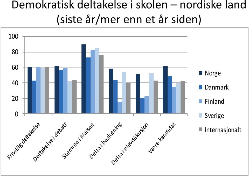 år siden) 100 80 60 40 20 0 Norge