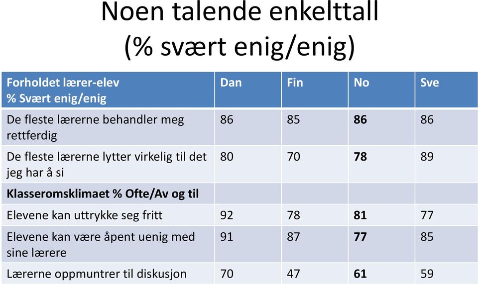 til (% svært enig/enig) Dan Fin No Sve 86 85 86 86 80 70 78 89 Elevene kan uttrykke seg fritt 92 78