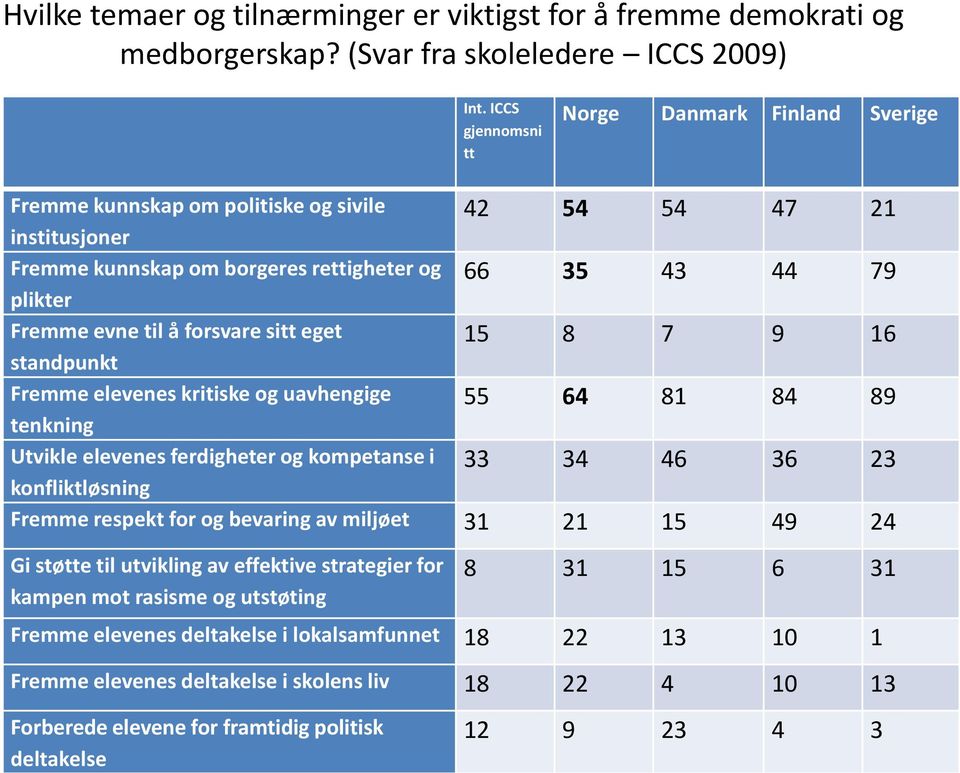 å forsvare sitt eget 15 8 7 9 16 standpunkt Fremme elevenes kritiske og uavhengige 55 64 81 84 89 tenkning Utvikle elevenes ferdigheter og kompetanse i 33 34 46 36 23 konfliktløsning Fremme respekt