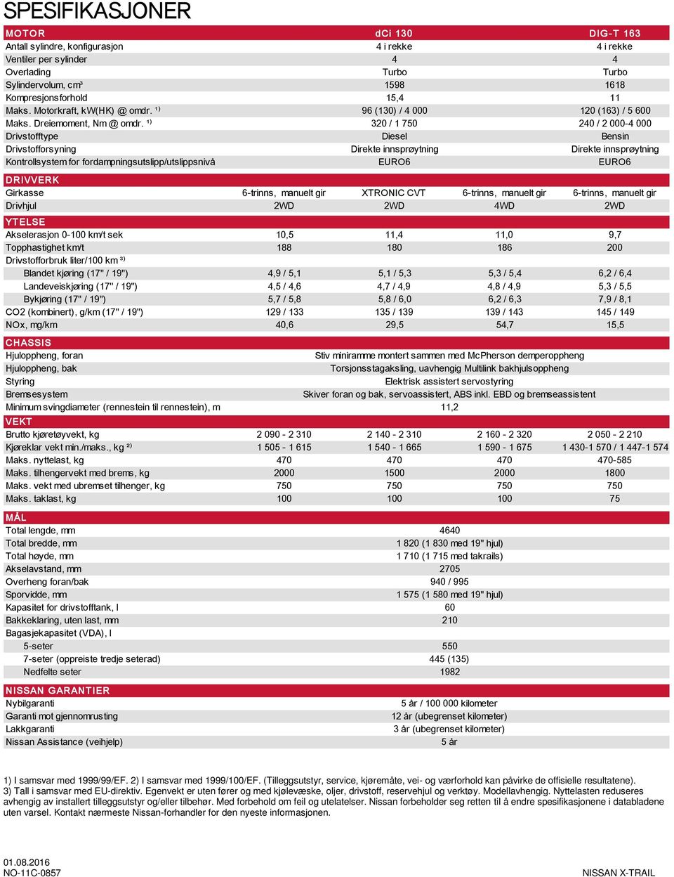 ¹) 320 / 1 750 240 / 2 000-4 000 Drivstofftype Diesel Bensin Drivstofforsyning Direkte innsprøytning Direkte innsprøytning Kontrollsystem for fordampningsutslipp/utslippsnivå EURO6 EURO6 DRIVVERK