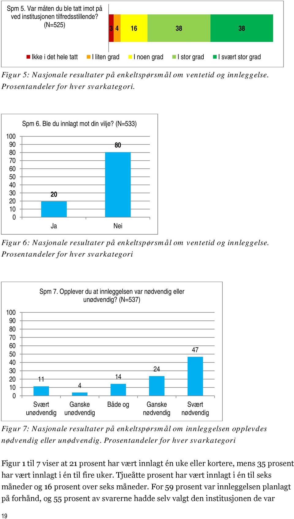 Prosentandeler for hver svarkategori. Spm 6. Ble du innlagt mot din vilje?