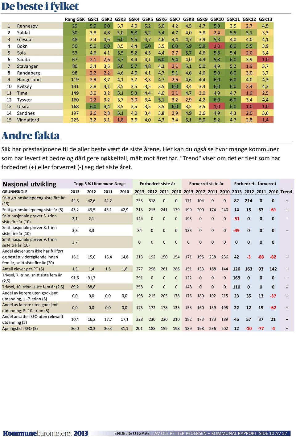 4,6 5,8 5,4 2,0 3,4 6 Sauda 67 2,1 2,6 5,7 4,4 4,1 6,0 5,4 4,0 4,9 5,8 6,0 3,9 1,0 7 Stavanger 80 3,4 3,5 5,6 5,7 4,8 4,3 2,1 5,1 5,0 4,9 5,2 1,9 3,7 8 Randaberg 98 2,2 2,2 4,6 4,6 4,1 4,7 5,1 4,6