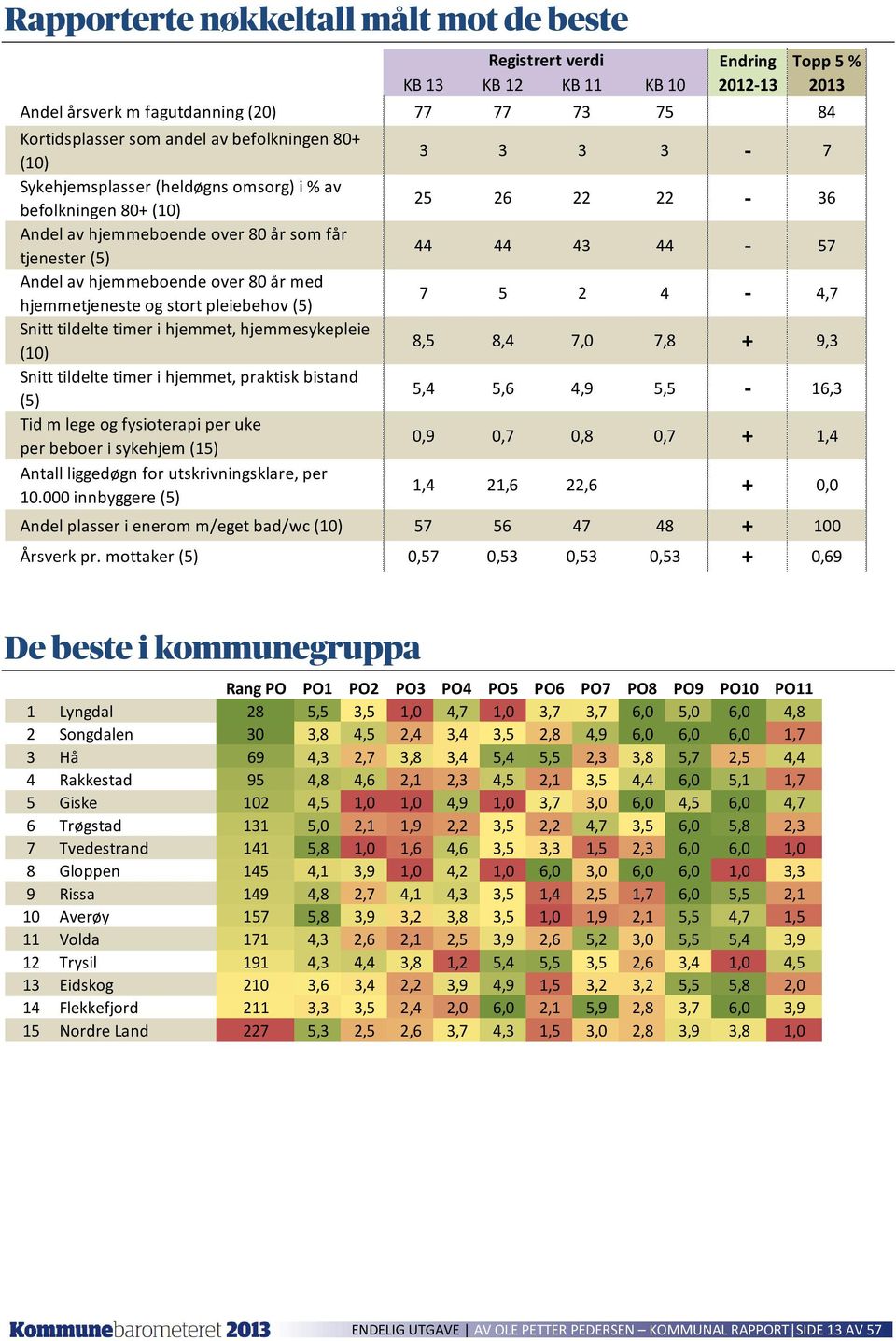 pleiebehov (5) Snitt tildelte timer i hjemmet, hjemmesykepleie Snitt tildelte timer i hjemmet, praktisk bistand (5) Tid m lege og fysioterapi per uke per beboer i sykehjem (15) Antall liggedøgn for