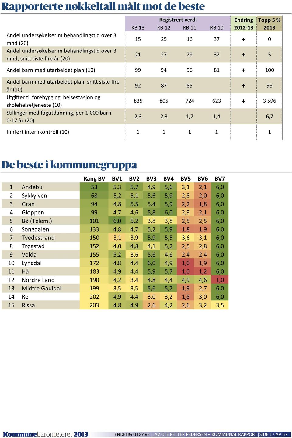 helsestasjon og skolehelsetjeneste Stillinger med fagutdanning, per 1.