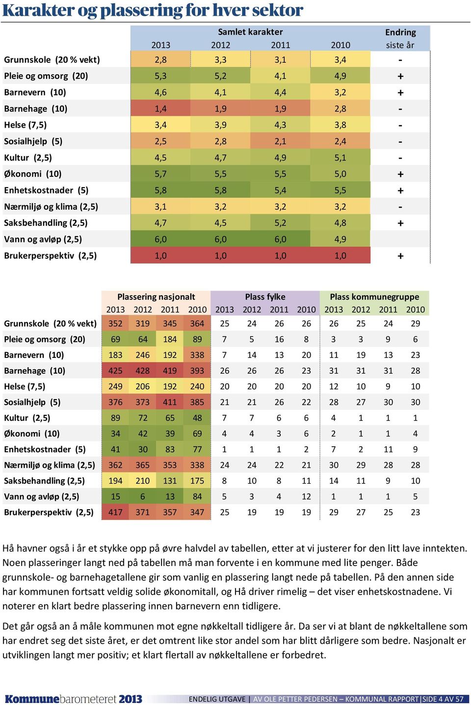 klima (2,5) 3,1 3,2 3,2 3,2 - Saksbehandling (2,5) 4,7 4,5 5,2 4,8 + Vann og avløp (2,5) 6,0 6,0 6,0 4,9 Brukerperspektiv (2,5) 1,0 1,0 1,0 1,0 + Plassering nasjonalt Plass fylke Plass kommunegruppe