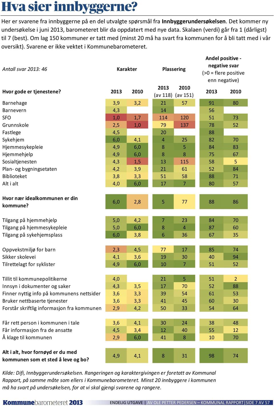 Antall svar 2013: 46 Karakter Hvor gode er tjenestene?