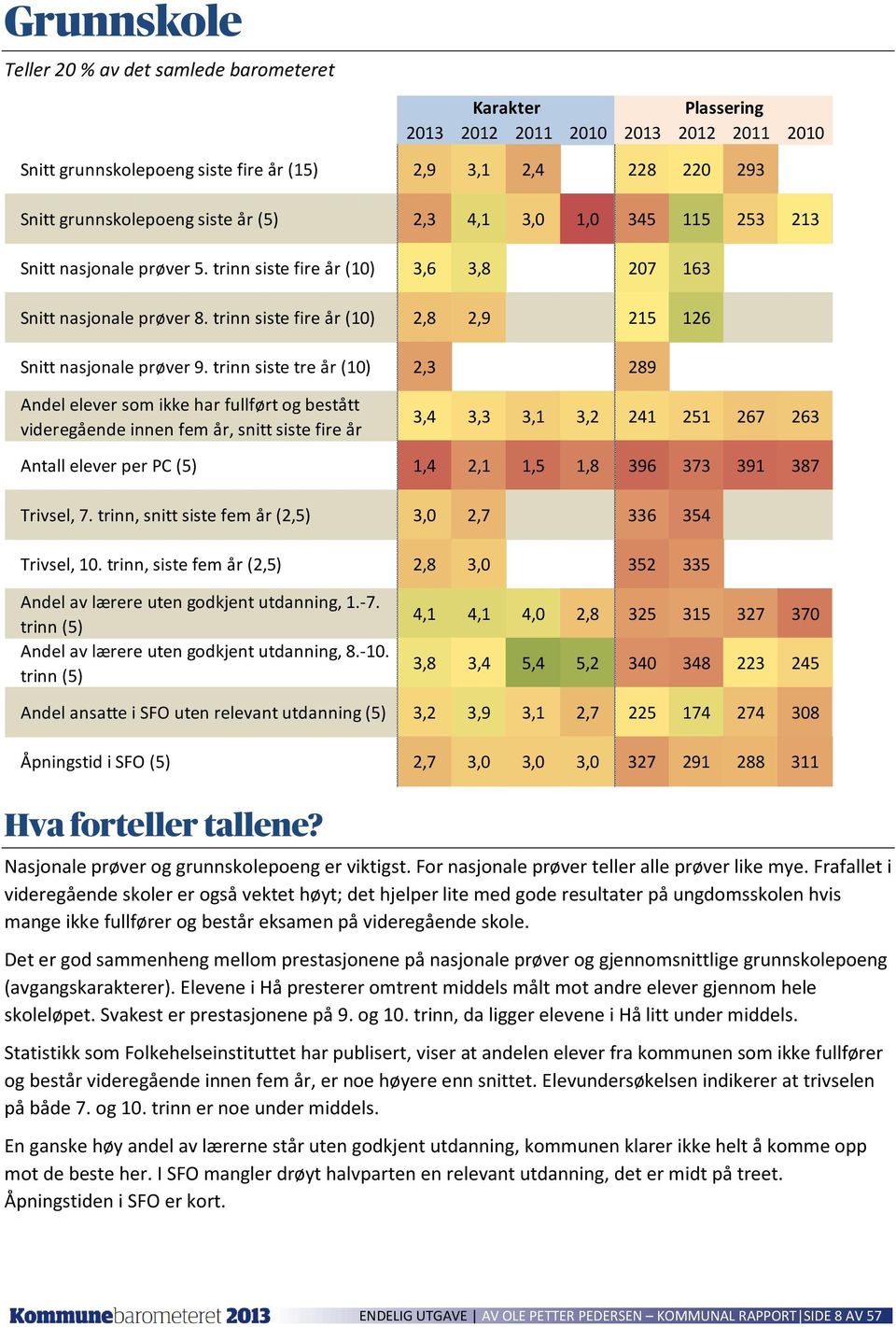 trinn siste tre år 2,3 289 Andel elever som ikke har fullført og bestått videregående innen fem år, snitt siste fire år 3,4 3,3 3,1 3,2 241 251 267 263 Antall elever per PC (5) 1,4 2,1 1,5 1,8 396