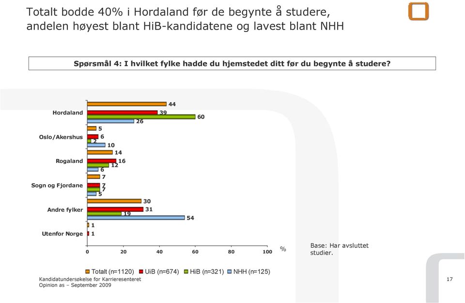 44 Hordaland Oslo/Akershus Rogaland Sogn og Fjordane Andre fylker Utenfor Norge 6 0 4 6 6 7 7 9 6