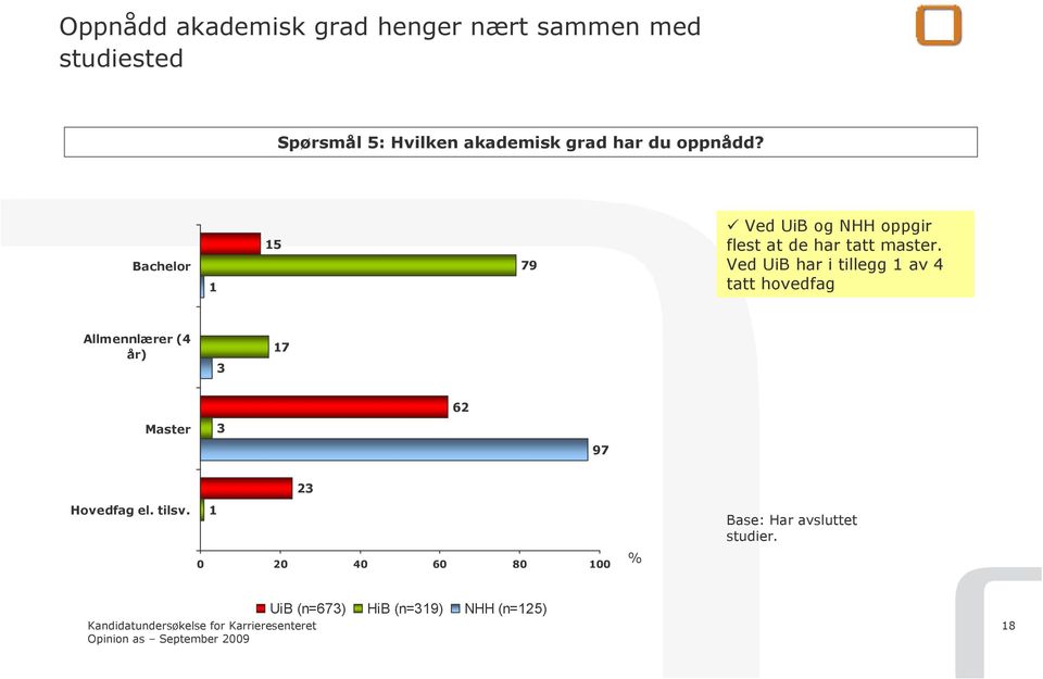 Ved UiB har i tillegg av 4 tatt hovedfag Allmennlærer (4 år) 3 7 6 Master 3 97 3