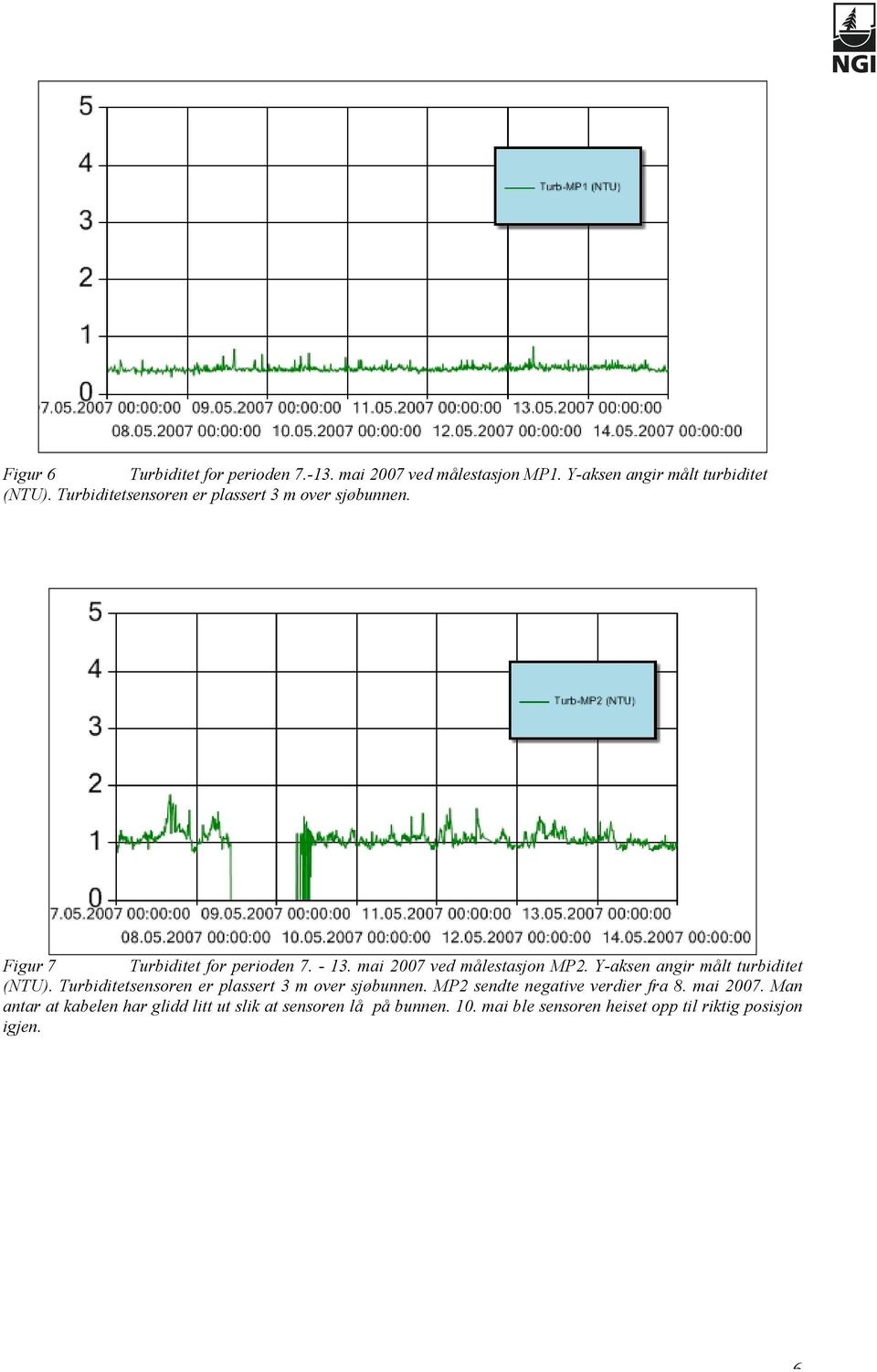 Y-aksen angir målt turbiditet (NTU). Turbiditetsensoren er plassert 3 m over sjøbunnen. MP2 sendte negative verdier fra 8.