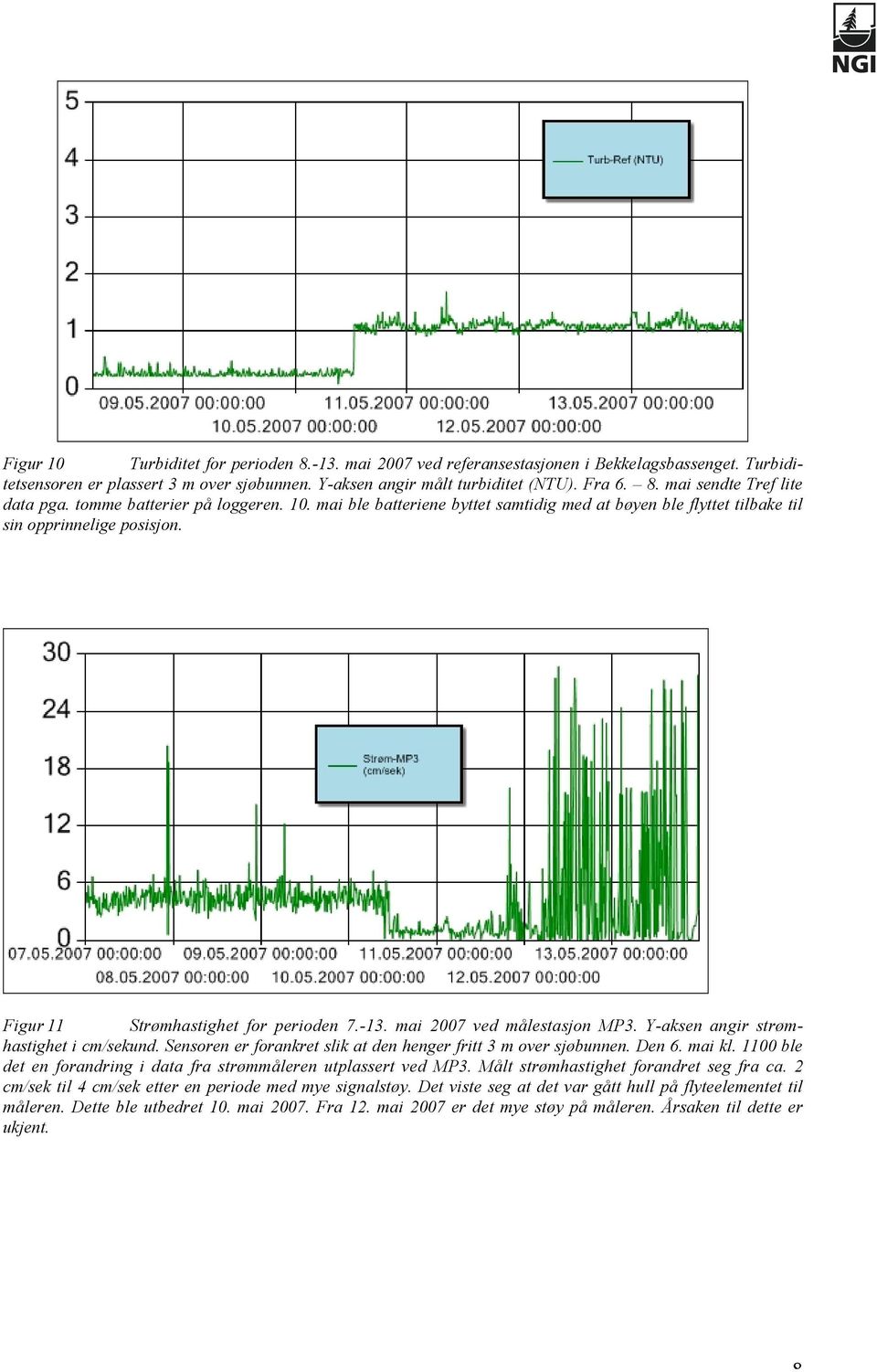mai 2007 ved målestasjon MP3. Y-aksen angir strømhastighet i cm/sekund. Sensoren er forankret slik at den henger fritt 3 m over sjøbunnen. Den 6. mai kl.