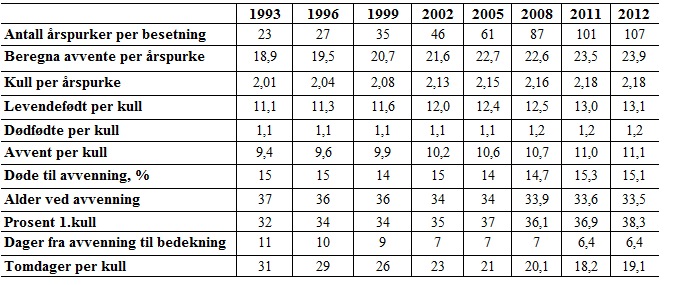 1. INNLEDNING En viktig målsetting i moderne svineproduksjon er størst mulig produksjon per purke per år til lavest mulig fôrkostnad.