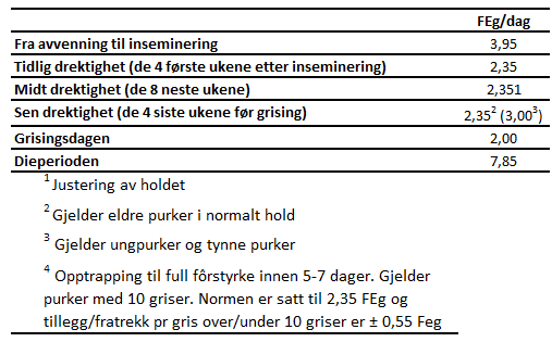 4.3 NORSK PURKENORM Tidligere var det to forskjellige energinormer til gris i Norge, NLH-purkenorm og FKpurkenorm (Øverland 1998).