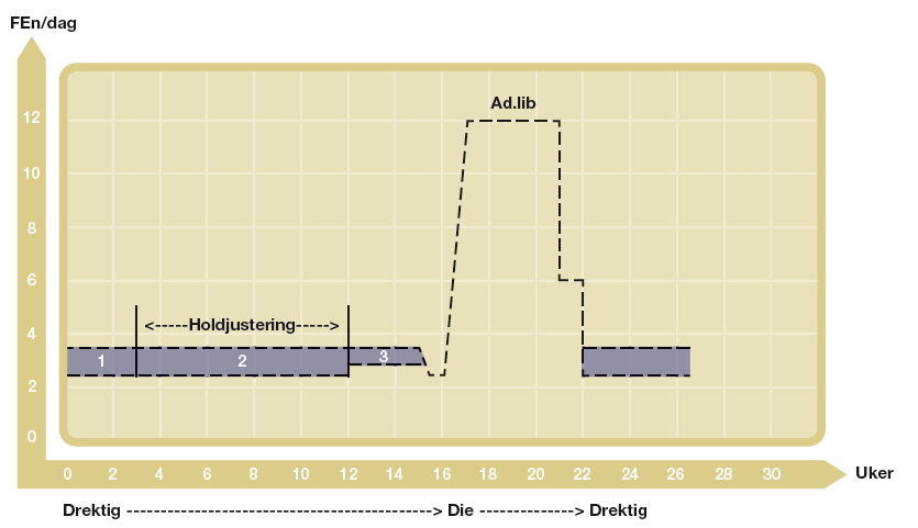 4.4 FK PURKENORM Felleskjøpet har en egen fôranbefaling til purker (Felleskjøpet 2010). Denne er vist i Figur 2, den er ikke ulik Norsk purkenorm som er vist i Tabell 4 og Figur 1.