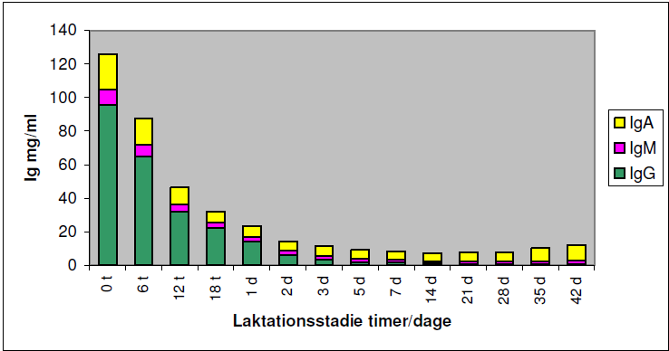 8.4 ERNÆRING I LAKTASJONSPERIODEN Det er flere årsaker til at grisungene må få tilført råmelk så raskt som mulig etter fødsel. De må få tilført varme, energi og antistoffer.