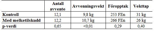 Melkemengden øker utover i laktasjonen, og når sin topp i tredje eller fjerde laktasjonsuke (Theil et al. 2012).